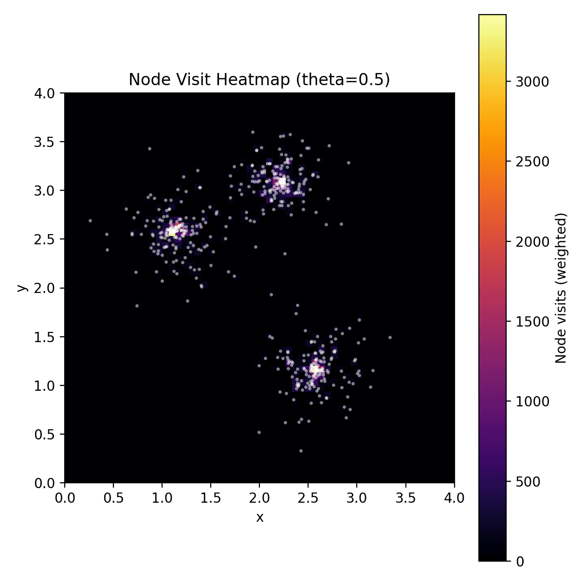 Weighted heatmap of quadtree node visits for a clustered input at θ=0.5. Hot regions indicate where traversal work concentrates.