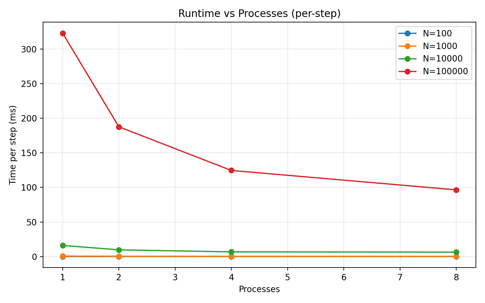 Per‑step runtime as a function of MPI process count for multiple N. Larger N shows better scaling; small N is dominated by MPI overhead
