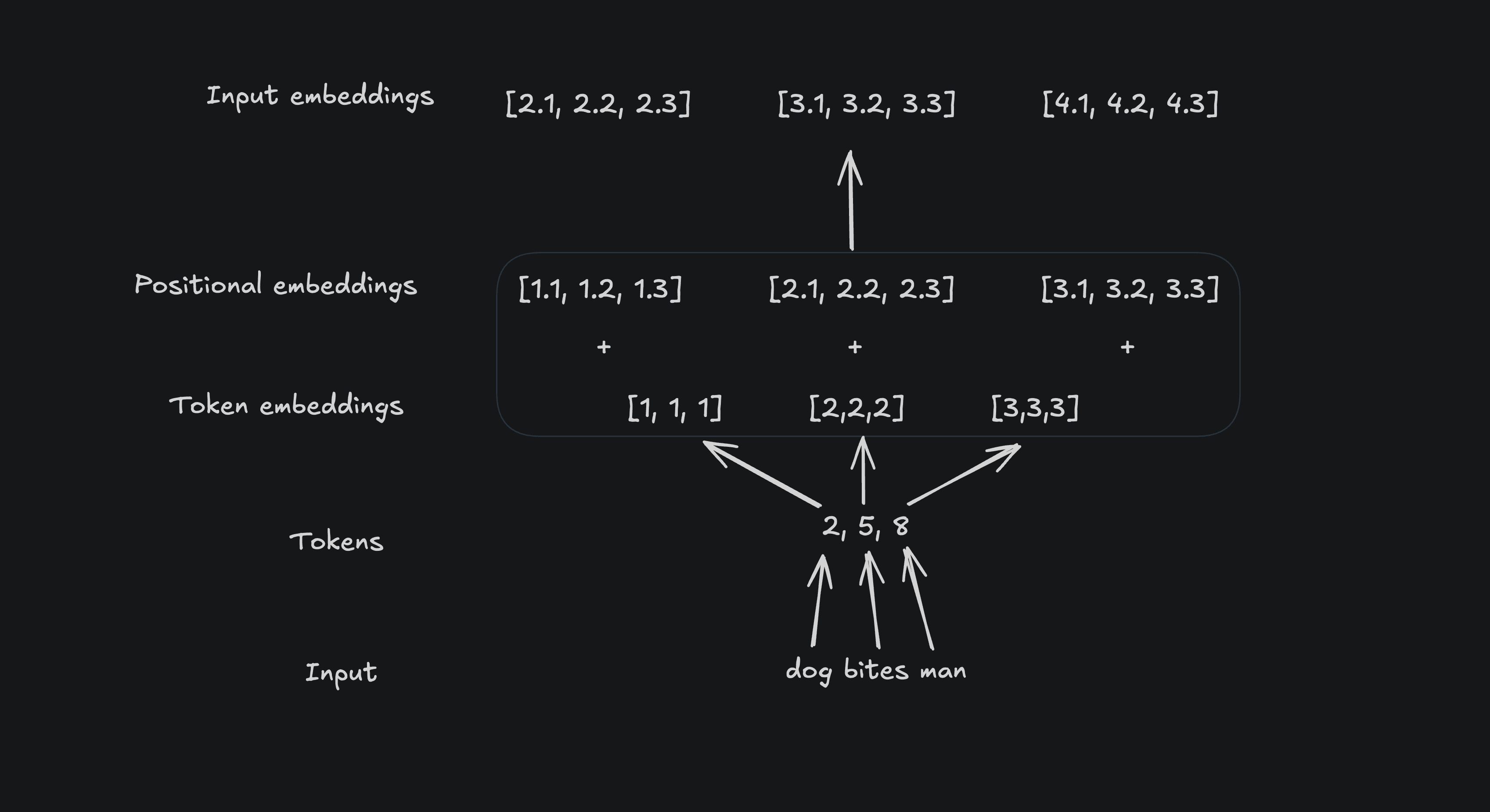 Positional encoding